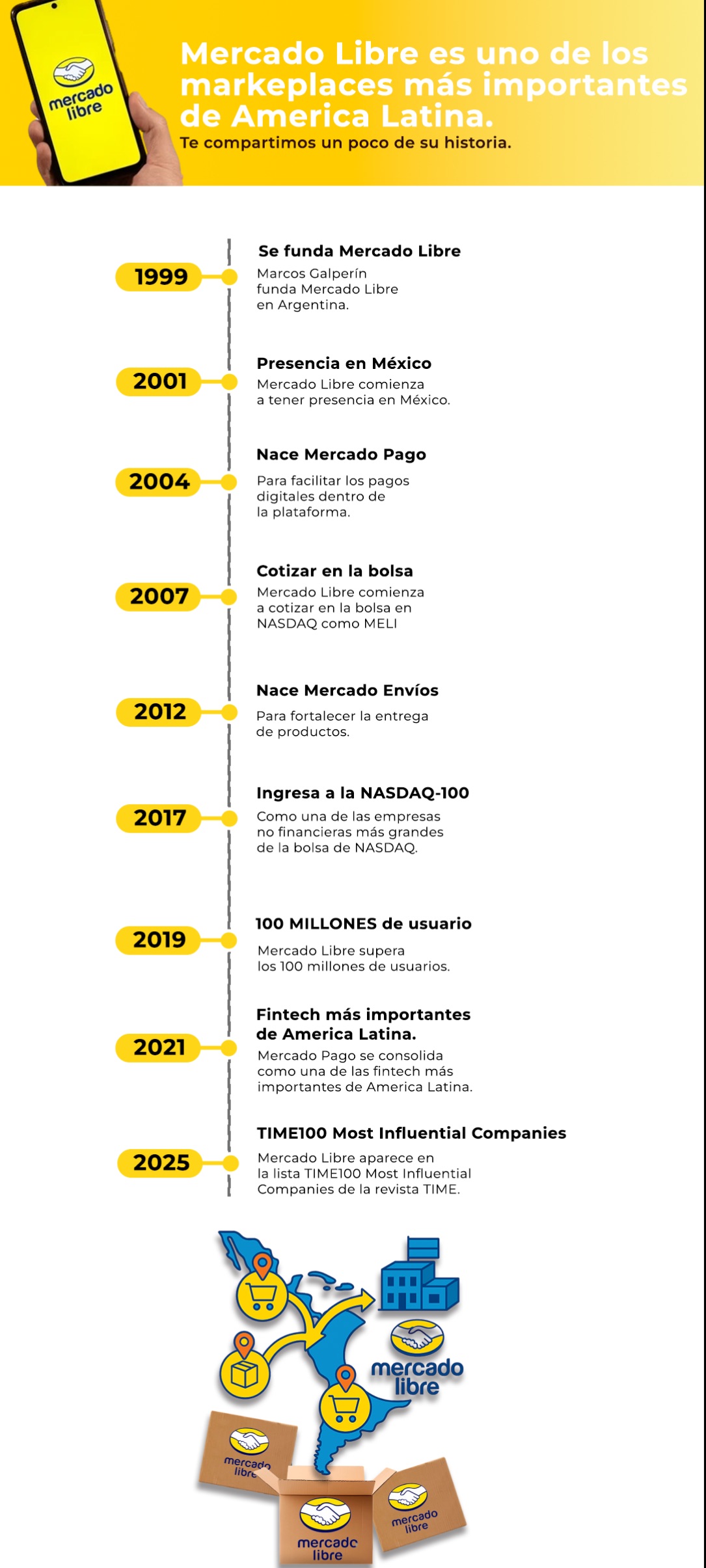 Mercado Libre: 27 años de historia